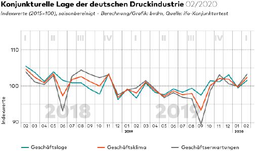 Geschaeftsklima