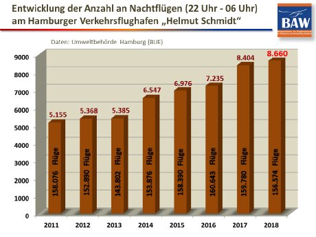 BAW_Entwicklung-Nachtfluege-HAM_2011-2018.png