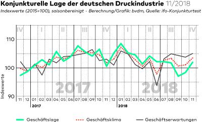 Konjunkturelle Lage der deutschen Druckindustrie 11/2018