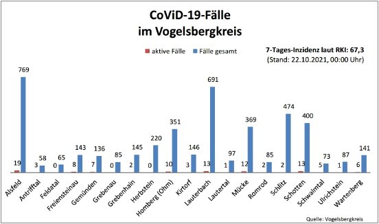 211022_CovidVB_Balkendiagramm.jpg