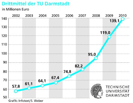 Entwicklung Drittmittel 2010.jpg