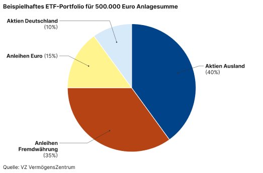 beispielhaftes-etf-portfolio-fr-500-000-euro-anlagesumme.png