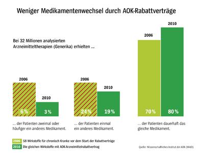 Mehr Therapiesicherheit für Patienten
