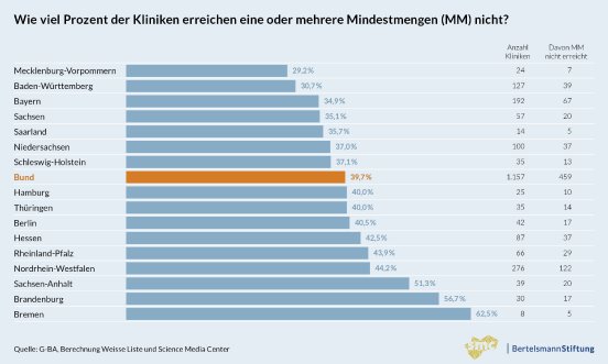 Grafik 1_Laendervergleich_Nichteinhaltung Mindestmengen in Land und Bund.jpg