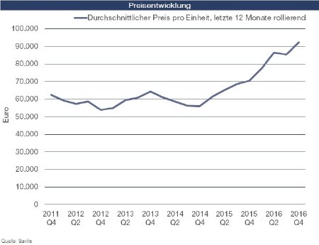 Wohninvestmentmarkt_Preisentwicklung.jpg