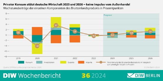 WB36-2024-Konjunkturprognose-Infografik.png