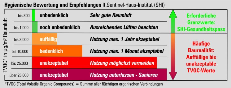 Wohngesund_TVOC_XL_Grafik_SentinelHausInstitut_3000x1148pxlCMYK300dpi.jpg