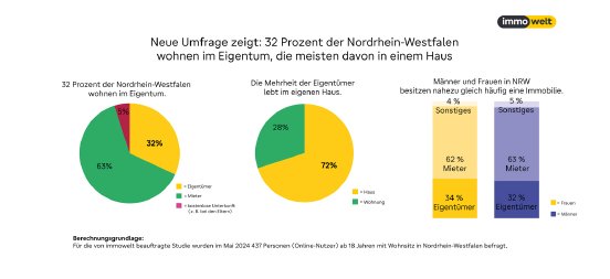 2024_09_12_Grafik_Umfrage_Wohneigentum_NRW.jpg