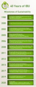 Graphic: tdx/Institut Bauen und Umwelt e.V. (Institute Construction and Environment, IBU)