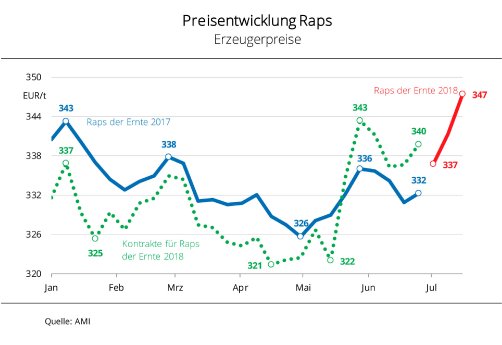 180725_Preisentwicklung_Raps.jpg