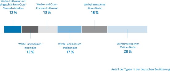 Grafik_AnteilderTypeninderdeutschenBevölkerung.png