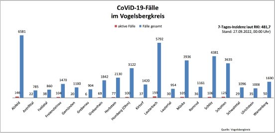 220927_CovidVB_Balkendiagramm.jpg