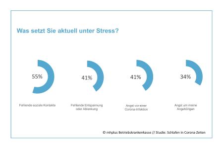 Grafik 1 zur Studie "Schlafen in Corona-Zeiten"
