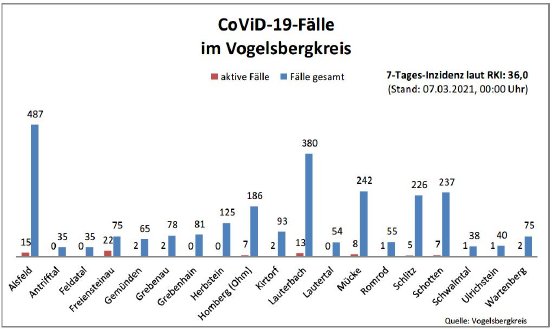 210307_CovidVB_Balkendiagramm.JPG