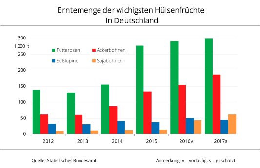 17_42_Erntemenge_Huelsenfruechte_in_D.jpg