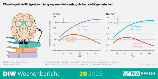WB20-2025-Kognitives-Altern-Infografik.png