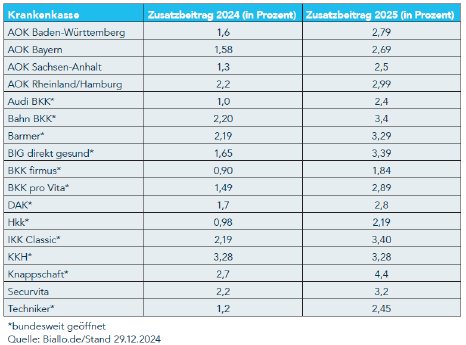 Zusatzbeiträge 2024 und 2025 von großen Krankenkassen (Auswahl).PNG