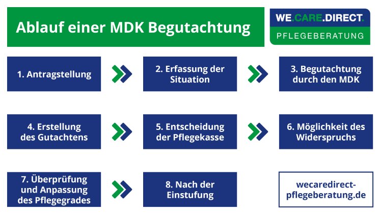 WeCareDirect_Blogbeitragsbild_Ablauf_einer_MDK_Begutachtung.png