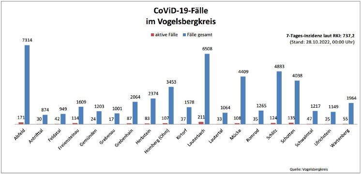 221028_CovidVB_Balkendiagramm.jpg