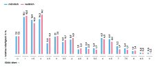 Schweregrad der Behinderung bei MS-Erkrankten anhand des EDDS-Wertes zum Zeitpunkt der letzten Erhebung 2023. EDSS (Expanded Disability Status Scale) ist eine Skala, die den Schweregrad der Behinderung bei MS-Erkrankten von 0 bis 10 angibt, EDSS 0 steht hierbei für keine Einschränkung, EDSS 4 für eine Einschränkung der Gehstrecke auf 500 m ohne Hilfsmittel und EDSS 9 für Bettlägerigkeit. 2023 lag der durchschnittliche Behinderungsgrad der erfassten MS-Erkrankten bei einem EDSS-Wert von 2,5
