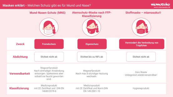 miamasuku_infografik__mundschutz erklärt - welchen schutz gibt es für mund und nase.jpg