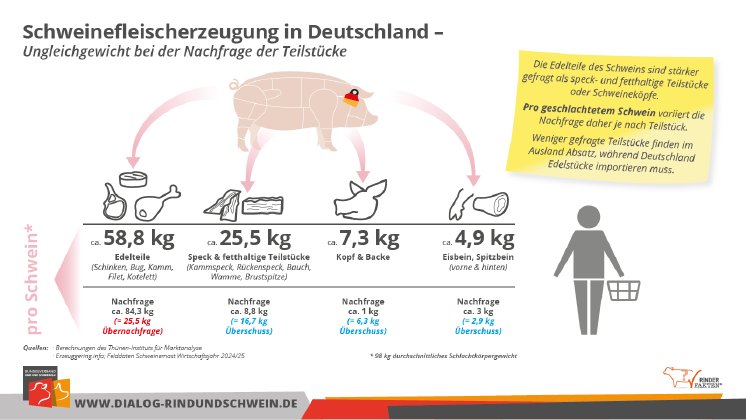 BRS Grafik Versorgung mit Schweinefleisch nach Teilstücken_Teil 2.png