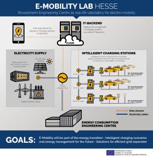 Opel: Rüsselsheim Engineering Center to Receive Over 160 Charging Stations for Electric Cars and to Research Charging Infrastructure of the Future