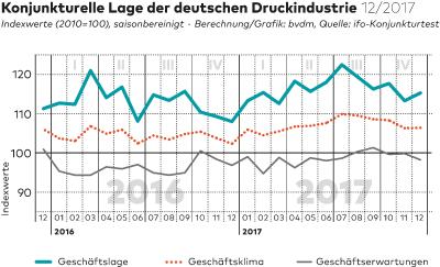 Konjunkturelle Lage der deutschen Druckindustrie 12/2017