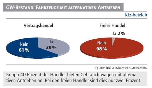 40 Prozent der Vertragshändler bieten gebrauchte Fahrzeuge mit alternativen Antrieben an