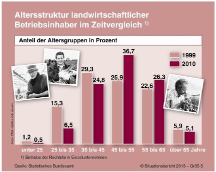 Altersstruktur_landwirtschaftlicher_Betriebsinhaber-2013.jpg