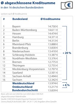 2023_09_25_CHECK24_Tabelle-Kreditatlas_kurz_Bundesdurchschnitt.jpg