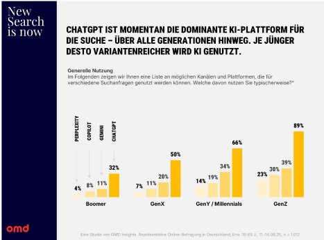 New Search is now_OMD Studie 2025_Abb. KI-Plattformen_OMD.png
