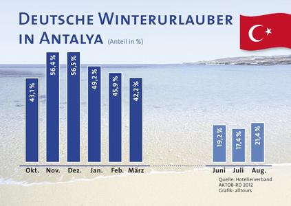 Grafik deutsche Urlauber in derTürkei