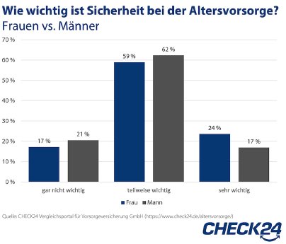 2024_03_6_CHECK24_Grafik_Weltfrauentag_Altersvorsorge_Sicherheit.png