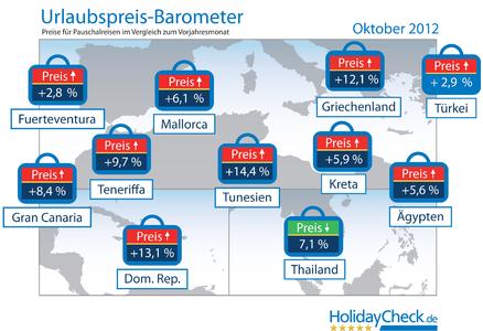 Urlaubpreis-Barometer