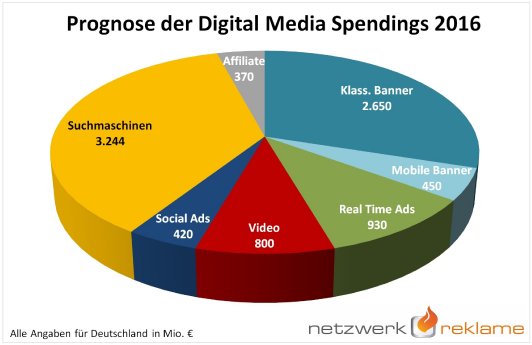 Digital Media Spendings 2016 (c) NetzwerkReklame.jpg