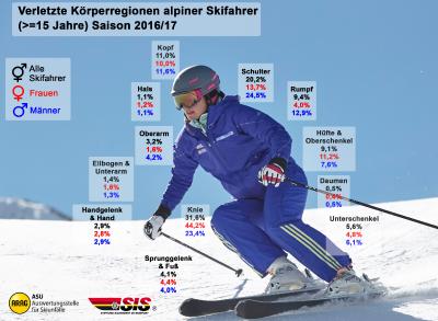 Unfälle und Verletzungen im alpinen Skisport