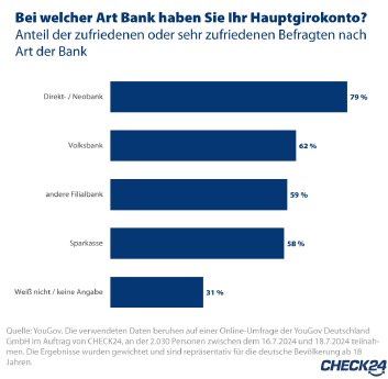 2024_08_19_CHECK24_Grafik_Girokonto_Umfrage_Zufriedenheit.jpg