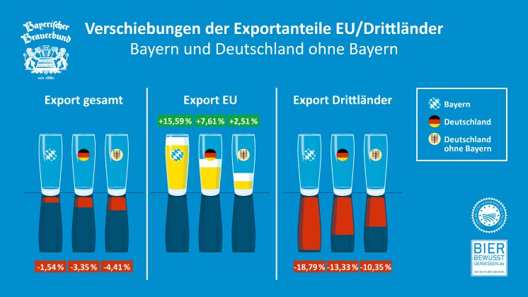verschiebungen-der-exportanteile-eu-drittlaender-bayern-und-deutschland-ohne-bayern.jpg