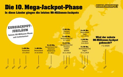 Es sind die heiß ersehnten Wochen bei Eurojackpot: Ziehungen, in denen der Jackpot bei seiner maximalen Summe von 90 Millionen Euro steht und in 18 europäischen Ländern am Freitagabend gespannt auf die Ziehungsergebnisse gewartet wird. Zum insgesamt zehnten Mal seit dem Lotteriestart im Jahr 2012 ist es jetzt soweit