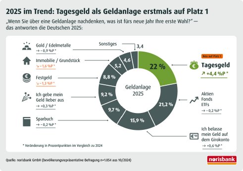 Infografik_norisbank_Finanzielle_Vorsaetze_der_Deutschen_fuer_2025.jpg