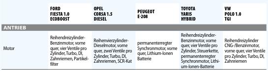 Kleinwagen Im Vergleich Welcher Antrieb Ist Der Gunstigste Motor Presse Stuttgart Pressemitteilung Lifepr