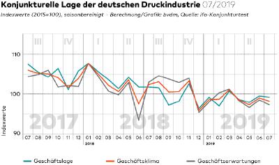 bvdm-Konjunkturtelegramm: Deutsche Druck- und Medienindustrie