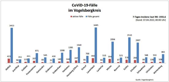 220407_CovidVB_Balkendiagramm.jpg