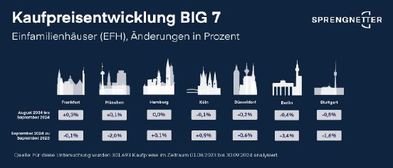 20241016-kaufpreisentwicklung-big7-efh-700x300px.jpg