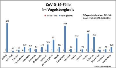 CovidVB Balkendiagramm