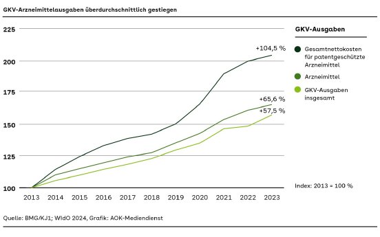 Grafik Entwicklung Arzneimittelausgaben .jpg