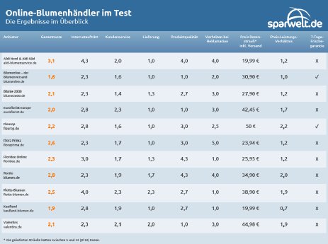 Sparwelt.de-Online-Blumenhaendler-Test2014-Ergebnisse.png