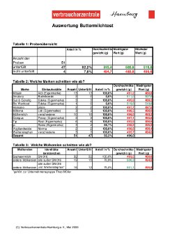 Auswertung Buttermilchtest Internet.pdf