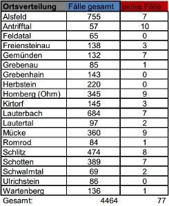 CovidVB Fallzahlen